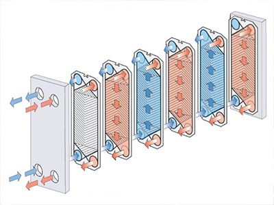 有关板式换热器板片的单流程和多流程
