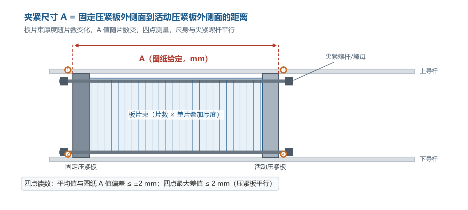 板式换热器夹紧尺寸 A 值的测量位置与四个测点示意 板式换热器夹紧尺寸 A 值的测量位置与四个测点示意