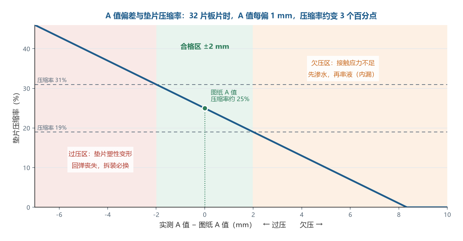 夹紧程度与垫片密封状态的关系:欠压泄漏区、合格区、过压损伤区 夹紧程度与垫片密封状态的关系:欠压泄漏区、合格区、过压损伤区