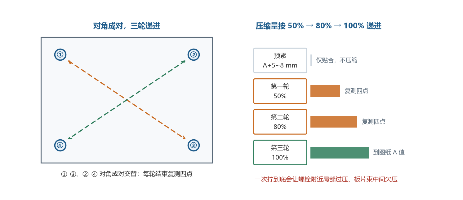 对角分三轮拧紧顺序与 A 值复测节点示意 对角分三轮拧紧顺序与 A 值复测节点示意