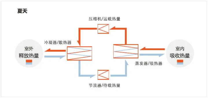 reapter蒸发器、冷凝器针对空调季的换热方案