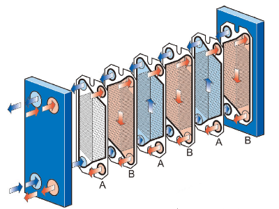 板式换热器的这些特点可能会让你的工况换热效率提高更多