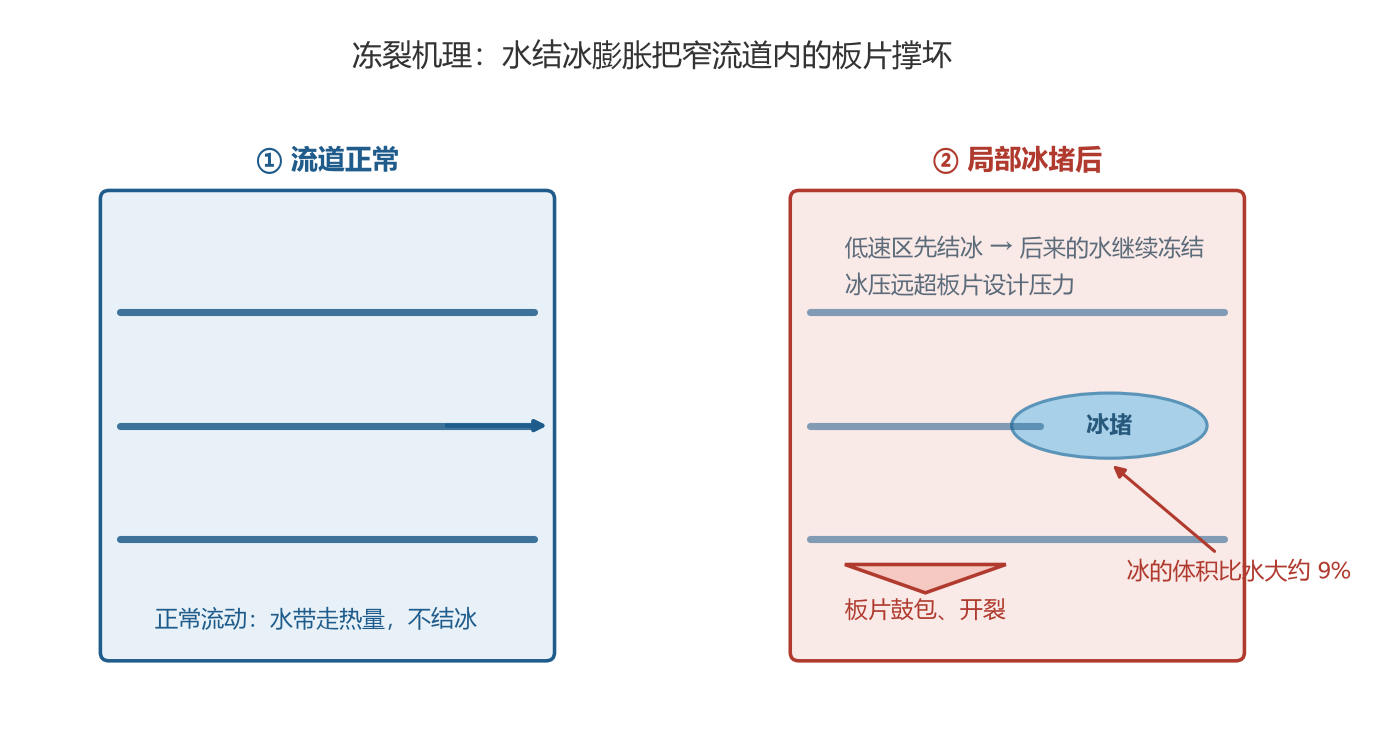 板式换热器冻裂机理示意:窄流道内局部冰堵导致板片鼓包开裂 板式换热器冻裂机理示意:窄流道内局部冰堵导致板片鼓包开裂