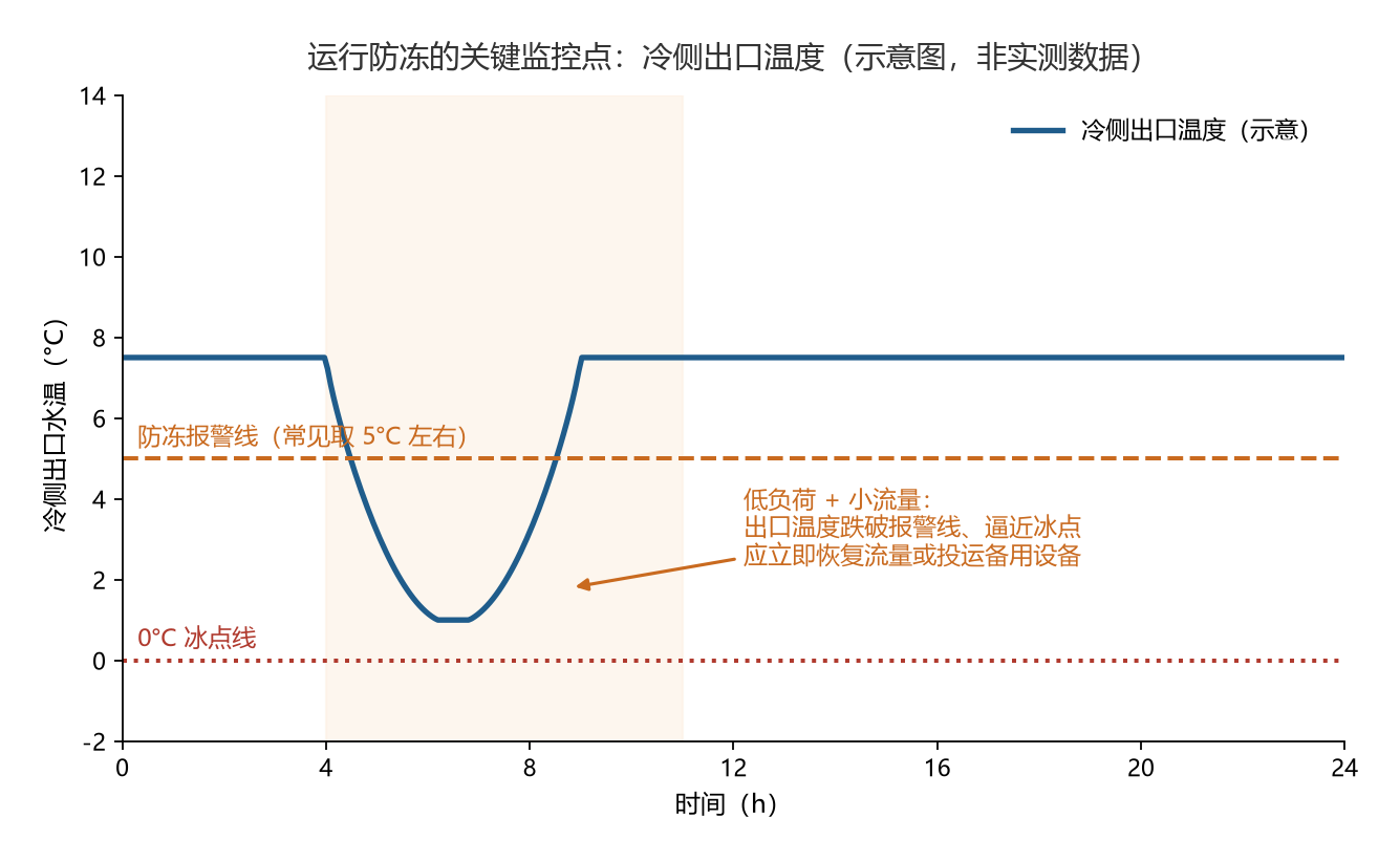冷侧出口温度监控示意:低负荷小流量时出口温度跌破防冻报警线 冷侧出口温度监控示意:低负荷小流量时出口温度跌破防冻报警线