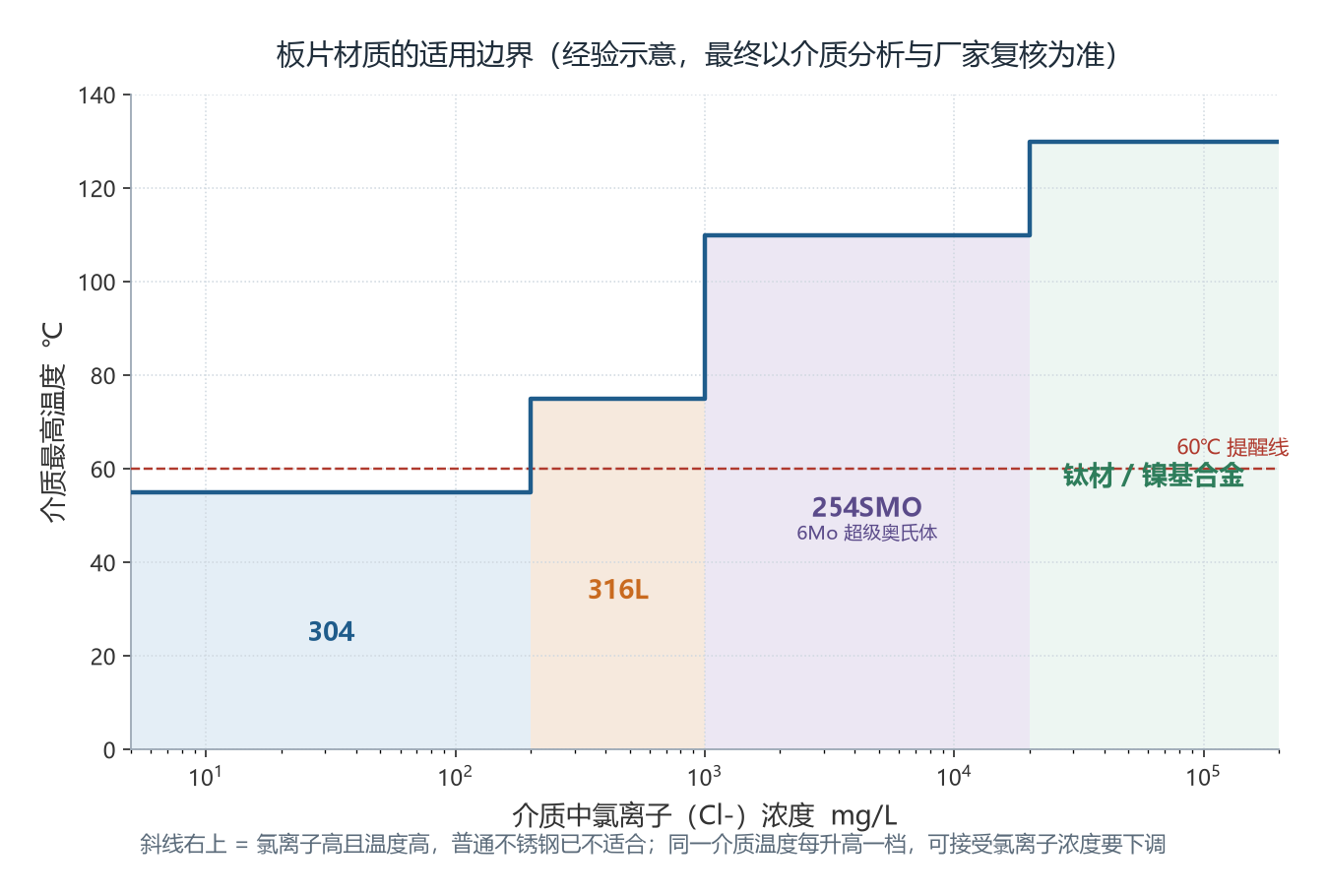 板式换热器板片材质按氯离子浓度与温度的适用边界示意图 板式换热器板片材质按氯离子浓度与温度的适用边界示意图