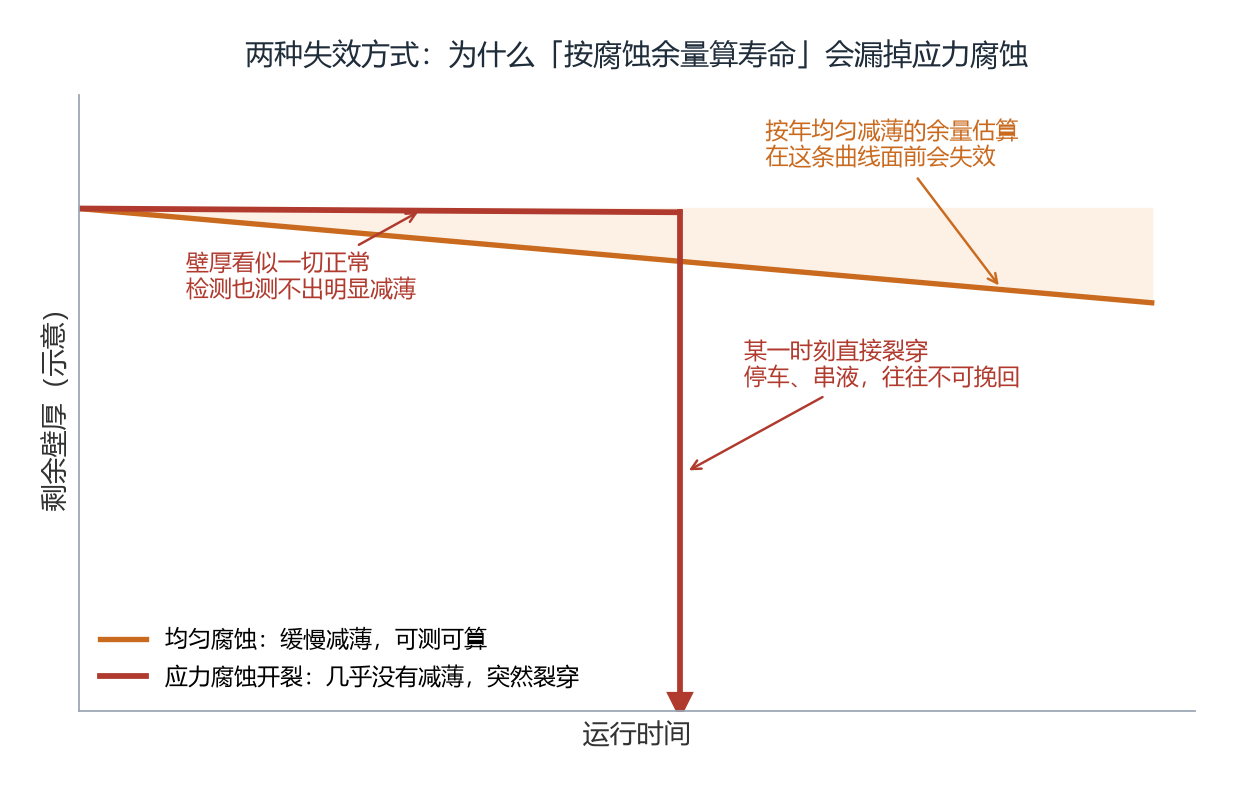 均匀腐蚀缓慢减薄与应力腐蚀开裂突然裂穿的对比示意图 均匀腐蚀缓慢减薄与应力腐蚀开裂突然裂穿的对比示意图