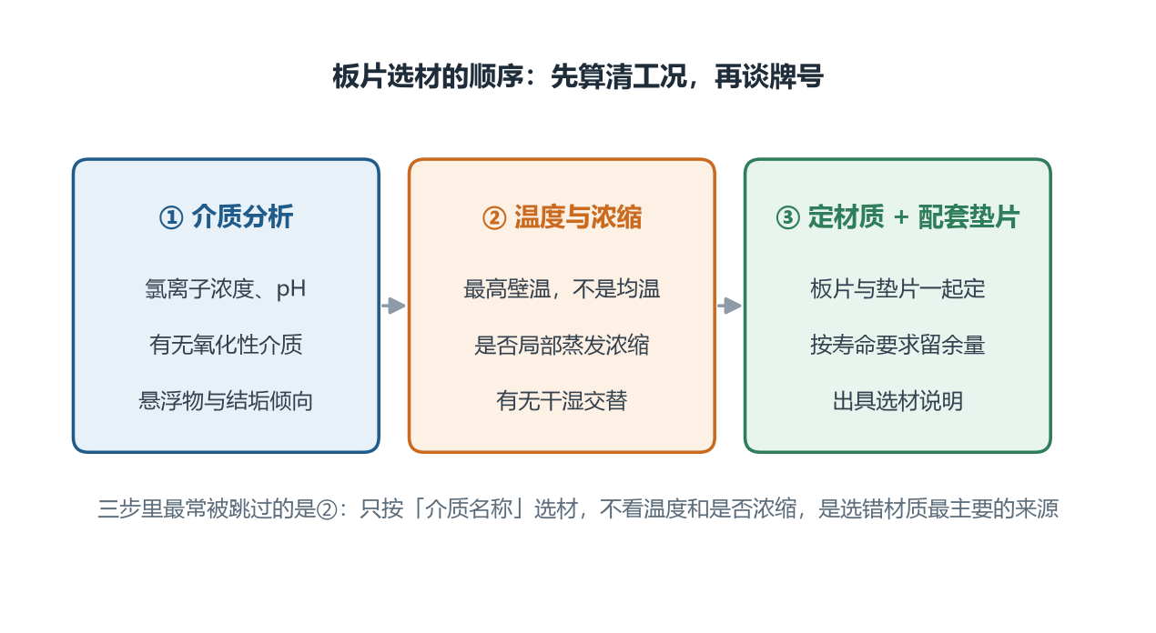 板式换热器板片选材三步流程:介质分析、温度与浓缩、材质与垫片配套 板式换热器板片选材三步流程:介质分析、温度与浓缩、材质与垫片配套