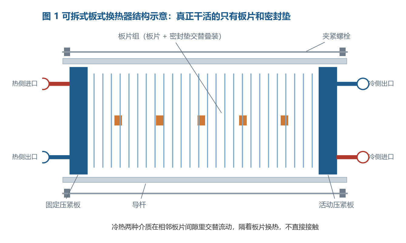 可拆式板式换热器结构示意图：板片、密封垫、压紧板与接管
