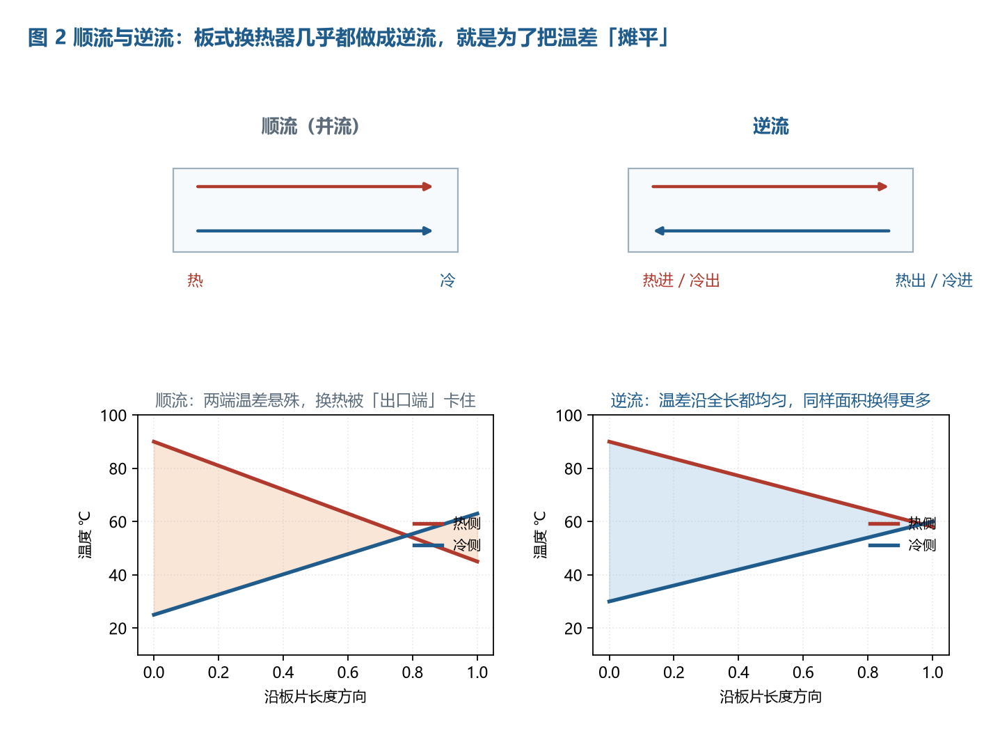 顺流与逆流的温度分布对比：逆流温差更均匀，换热效果更好