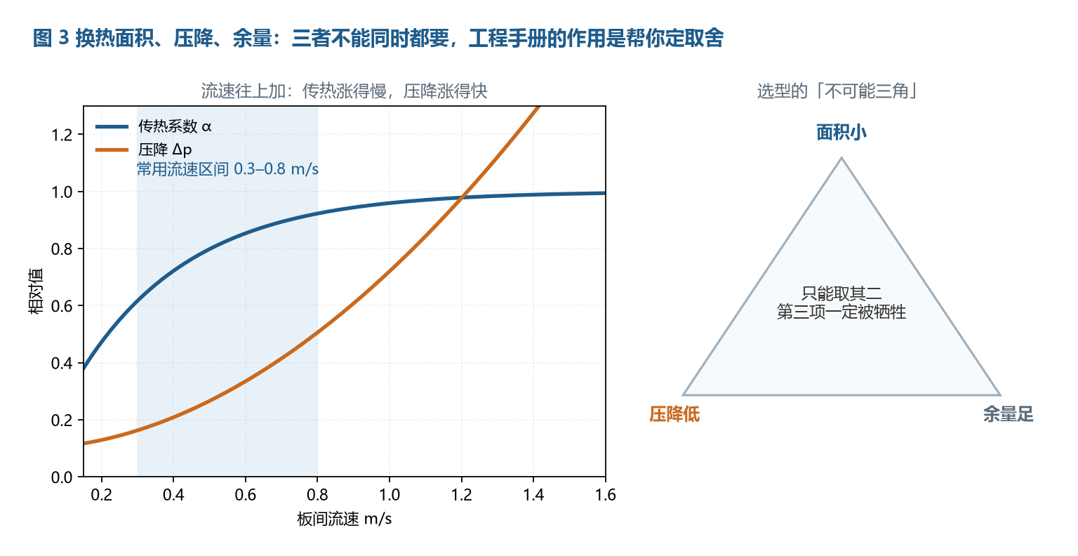 板间流速与传热系数、压降的关系，以及面积-压降-余量的选型权衡