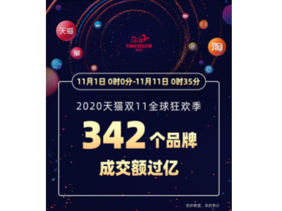 双十一半小时342个品牌成交额过亿！品牌效应对板换厂家影响有多大！