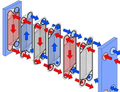 青岛瑞普特板式换热器换热机理